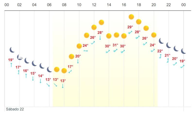 Meteored - Evolución de temperaturas en Santiago, sábado 22 de noviembre