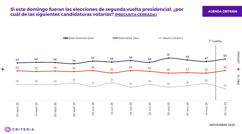 Encuesta Criteria: Kast toma ventaja frente a Jara rumbo a la segunda vuelta - Captura Criteria
