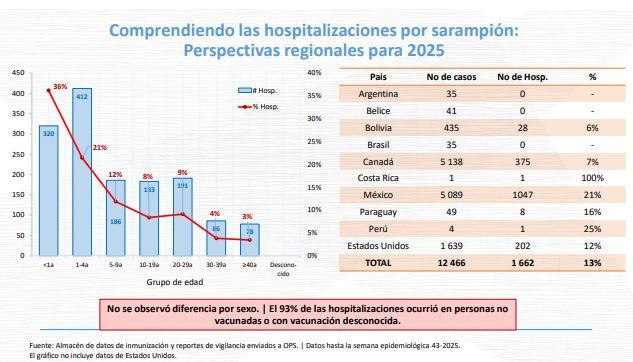 Reporte casos de Sarampión a noviembre de 2025 - Organización Panamericana de la Salud