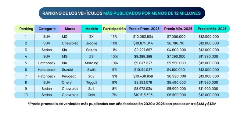 Chileautos - Los autos más buscados por menos de $12 millones