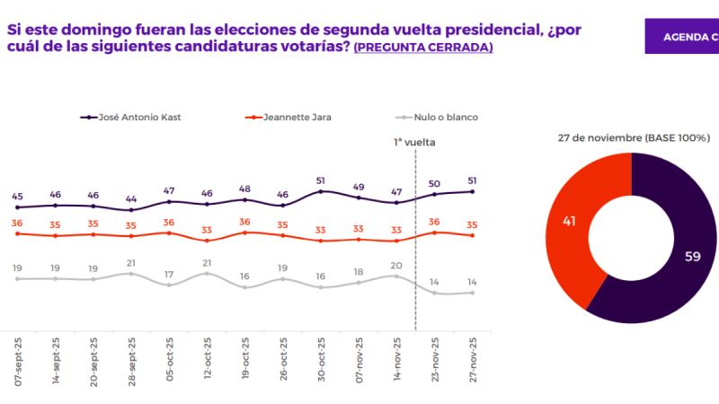 Encuesta Criteria: Kast se posiciona por sobre Jara - Criteria
