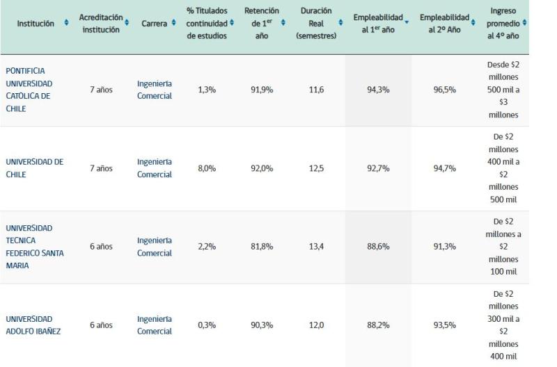 Datos de la empleabilidad de egresados de Ingeniería Comercial al primer año - Portal Mi Futuro (2025)