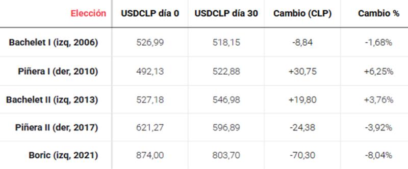 XTB Latam - Así se ha movido el dólar tras la segunda vuelta presidencial