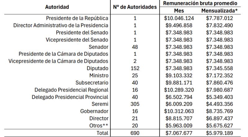 Comisión para la Fijación de Remuneraciones - Publican informe de sueldos de autoridades y sus asesores: revisa desde el Presidente a gobernadores regionales