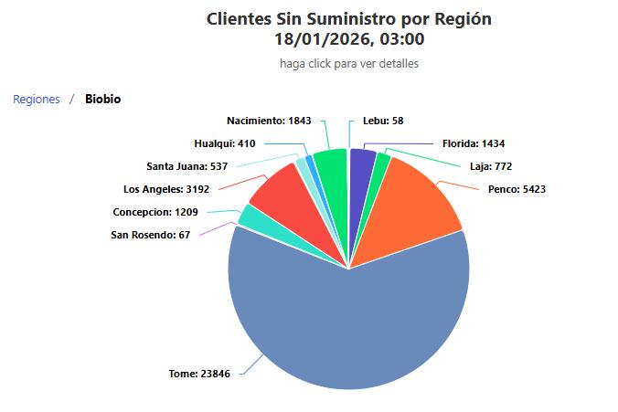 Casi 40 mil clientes sin luz en la Región del Biobío por incendios forestales - SEC