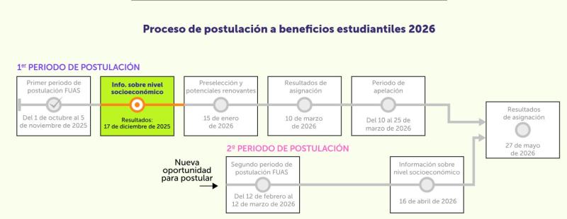 Captura - Fechas del FUAS 2026