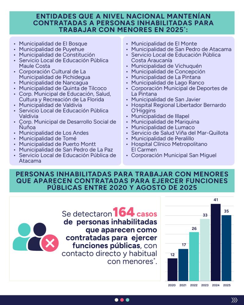Contraloría - Entidades que en 2025 mantenían contratadas a personas inhabilitadas para trabajar con menores