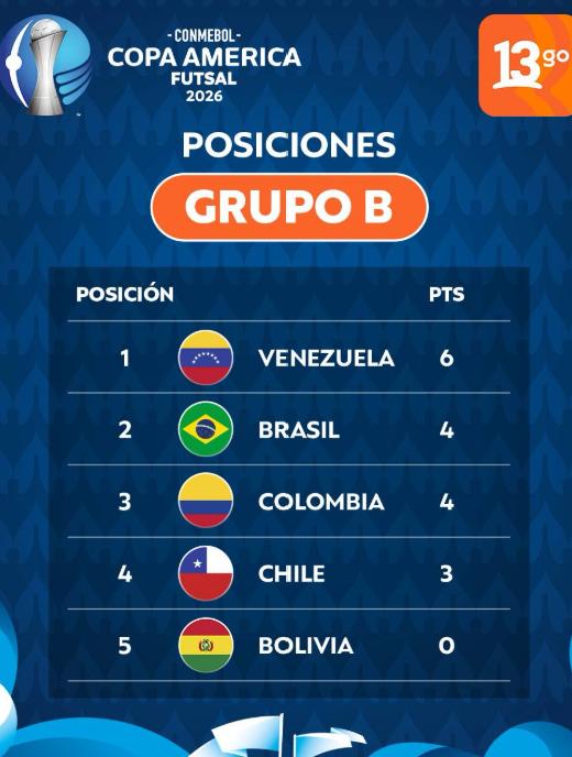 La Roja del Futsal marcha cuarta en su grupo - Instagram: @13gol.cl