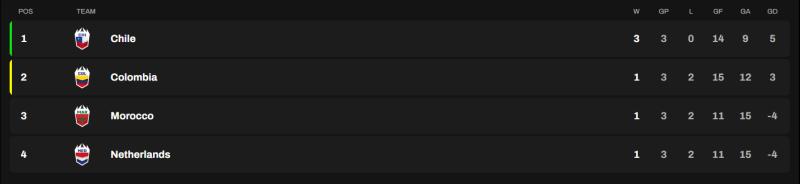 Chile ganó su grupo en la KWCN | Kings League