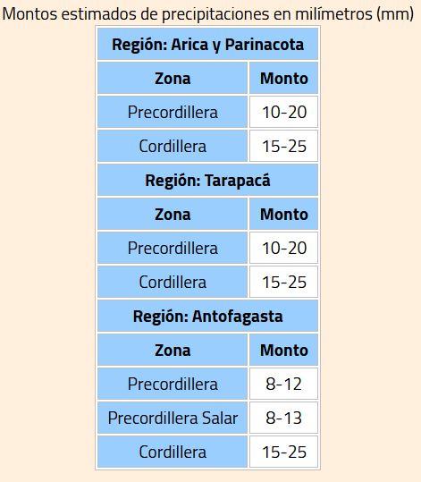 Montos estimados de precipitaciones - DMC