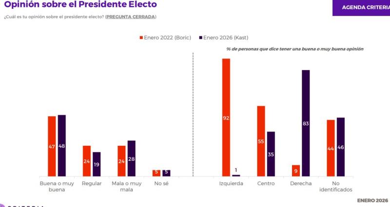 Opinión sobre el Presidente electo - Criteria