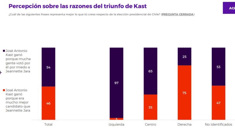 Percepciones sobre las razones del triunfo de Kast - Criteria