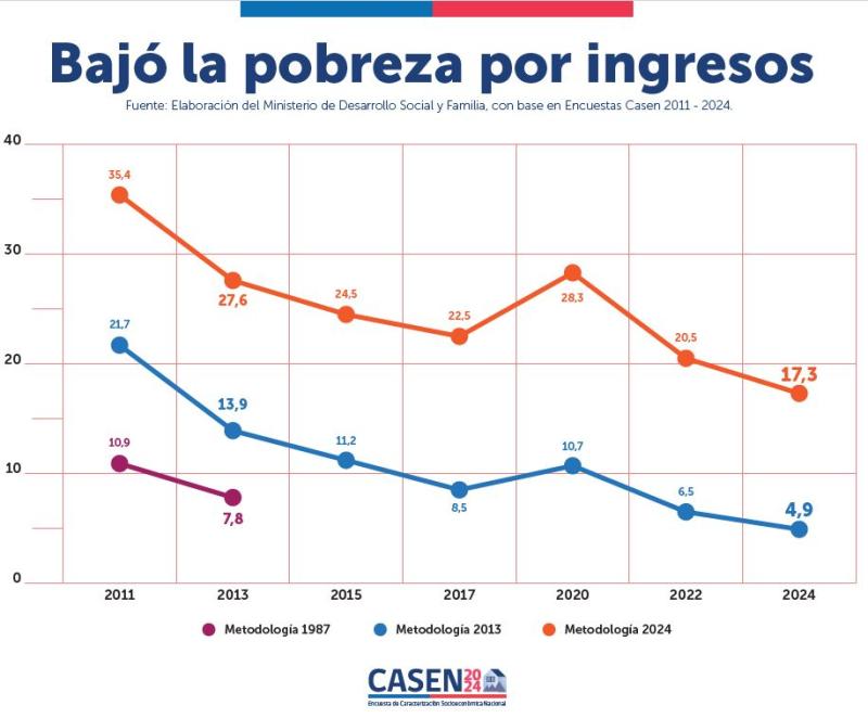 Casen 2024 - Pobreza por ingresos
