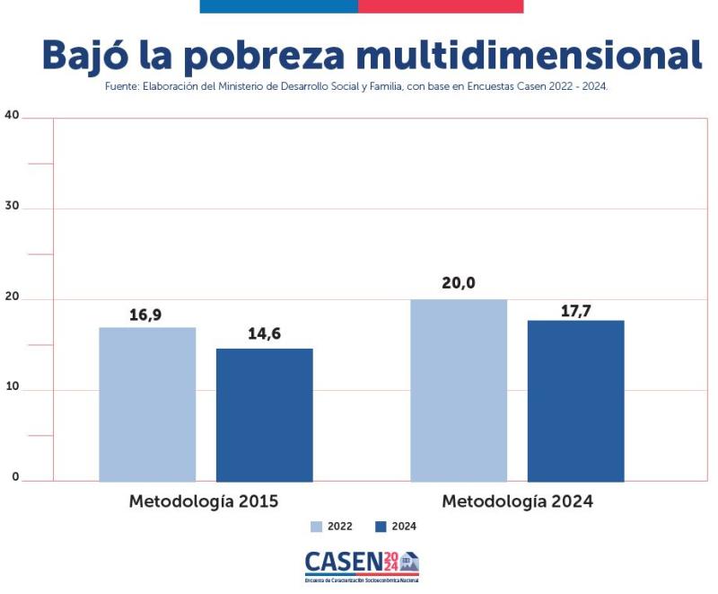 Casen 2024 - Pobreza multidimensional