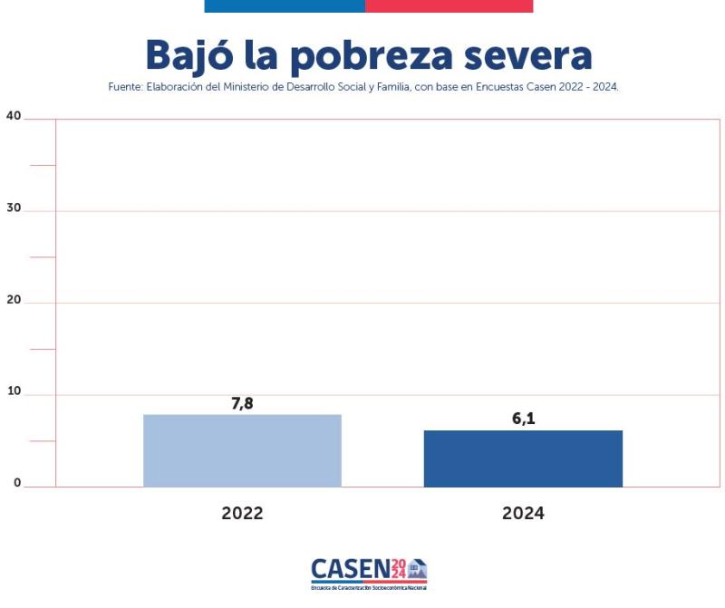 Casen 2024 - Pobreza severa