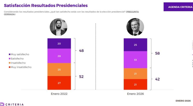 Satisfacción de los resultados electorales - Criteria