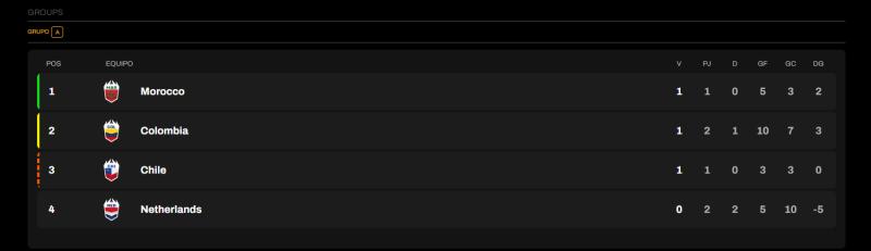 Tabla de posiciones - Mundial de la Kings League