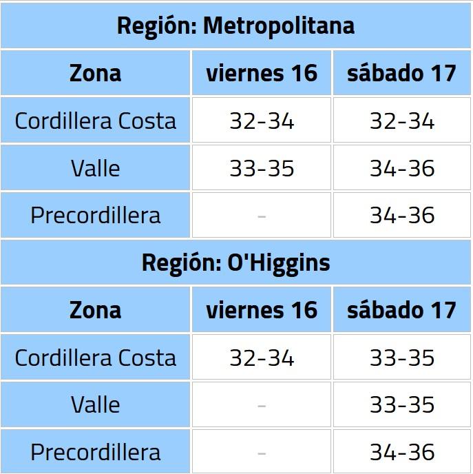 Meteorología - Emiten alerta meteorológica por altas temperaturas extremas en dos regiones