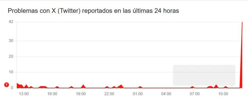 Captura - Usuarios reportan problemas con X (Twitter)