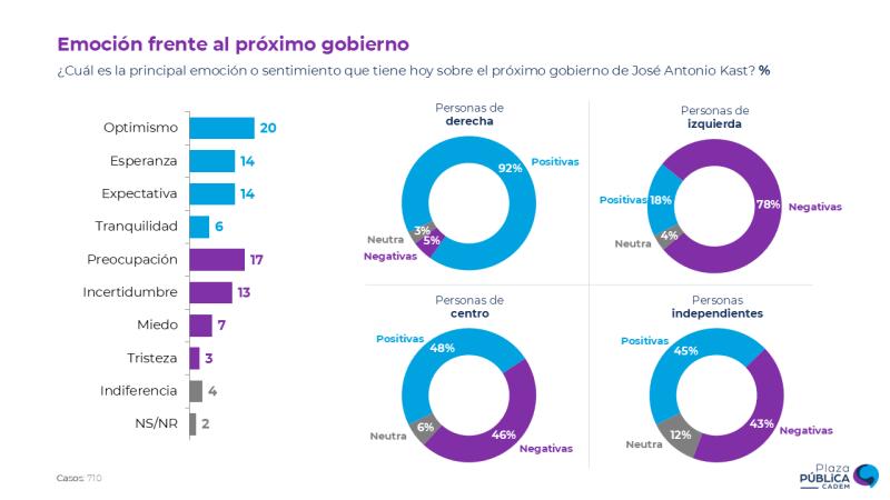 Emociones frente al gobierno de Kast - Cadem