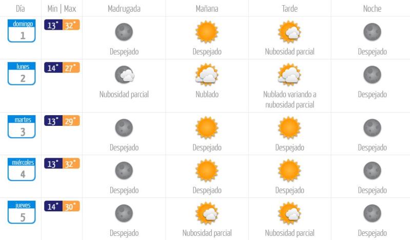 Pronóstico para Santiago Centro - DMC