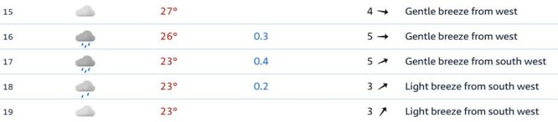 Pronóstico de YR Noruega