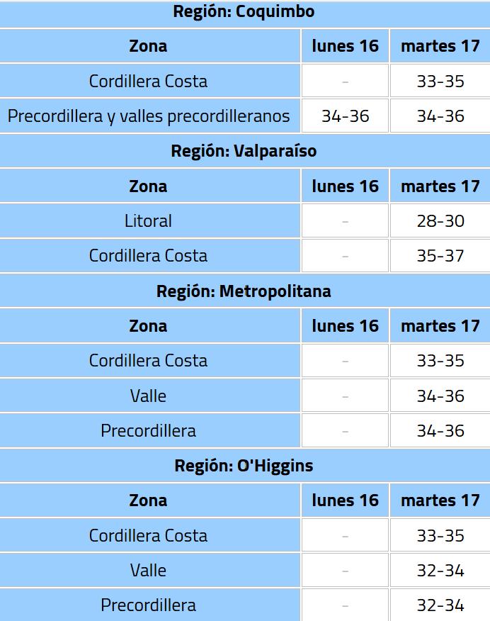 Meteorología - Las temperaturas en cuatro regiones del país