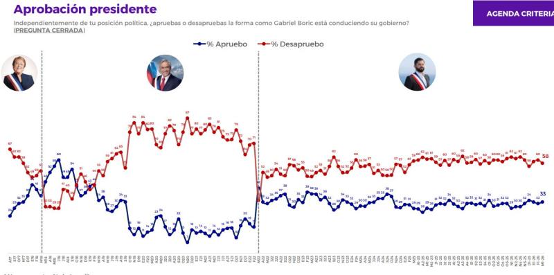 Aprobación presidencial - Criteria