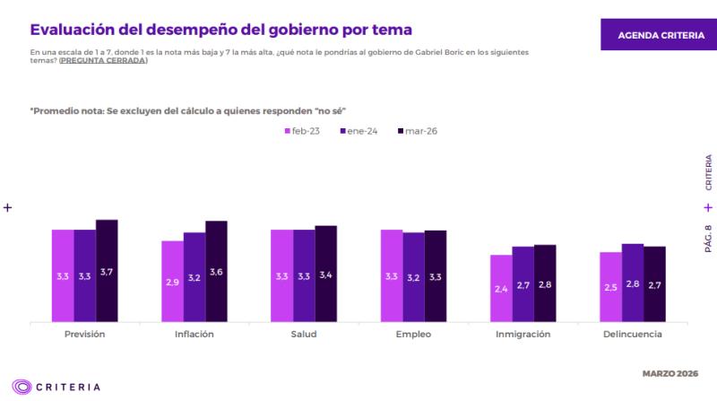 Criteria: Presidente Boric termina su mandato con 34% de aprobación - Captura Criteria