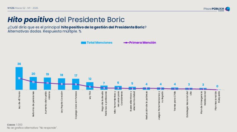 Ley de 40 horas y ministra Camila Vallejo: Lo mejor de la administración Boric, según Cadem - Captura Cadem