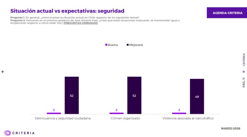 Encuesta Criteria: optimismo en seguridad y economía marca inicio del gobierno de Kast - Captura Criteria
