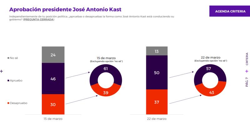 Encuesta Criteria: aprobación del Presidente Kast