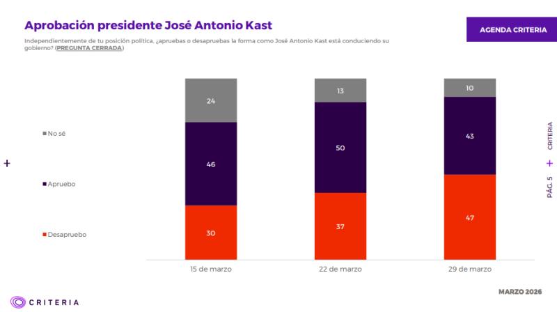 Criteria: desaprobación de presidente Kast se dispara en solo dos semanas - Captura Criteria