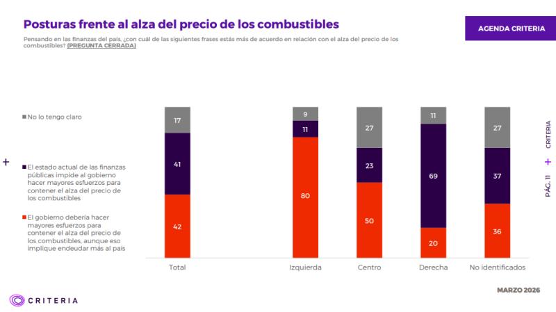 Criteria: 64% no confía en las razones del gobierno para justificar el alza de los combustibles - Captura Criteria