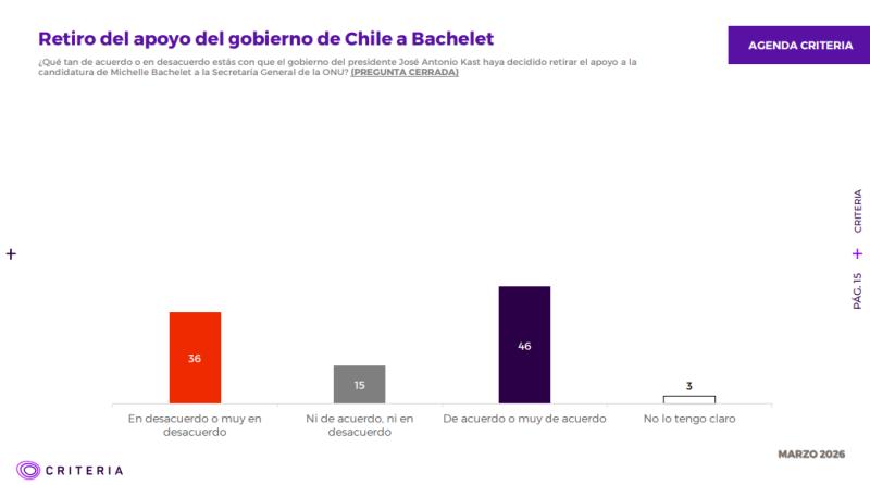 Candidatura de Bachelet a la ONU: 46% respalda retiro de apoyo por parte de Chile, según Criteria - Captura Criteria