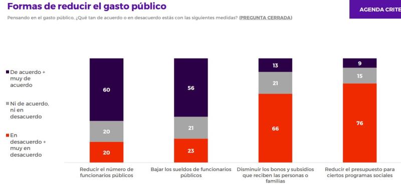 Formas de reducir el gasto público - Criteria
