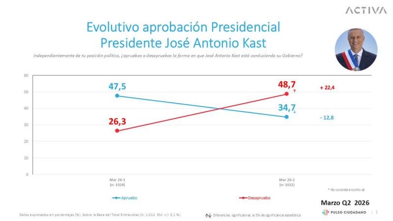 T13 - Pulso Ciudadano: aprobación de Kast cae más de 12 puntos y desaprobación sube a 48,7% en tan solo dos semanas - @ActivaResearch