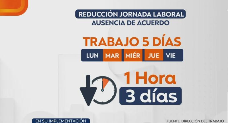 T13 - Así se implementará la nueva reducción de la Ley de 40 horas
