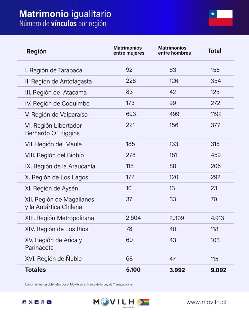 Movilh - Matrimonio igualitario por región