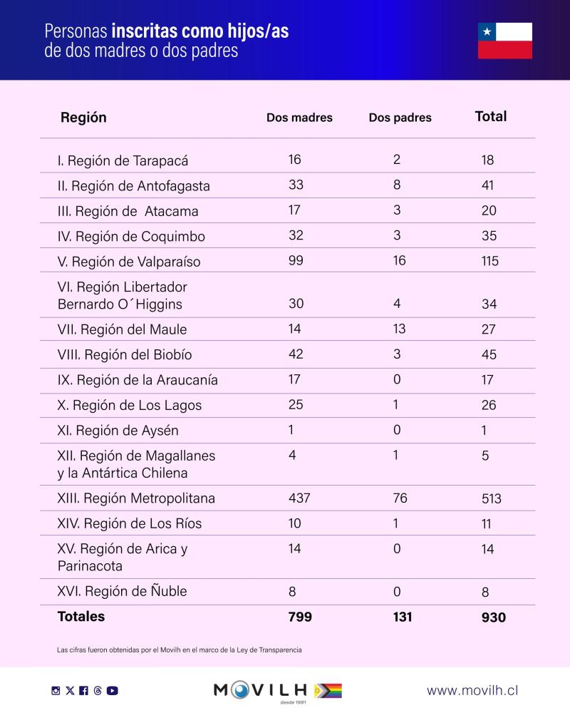 Movilh - Personas inscritas como hijos/as de dos madres o dos padres