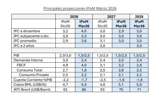 Principales proyecciones IpoM marzo 2026