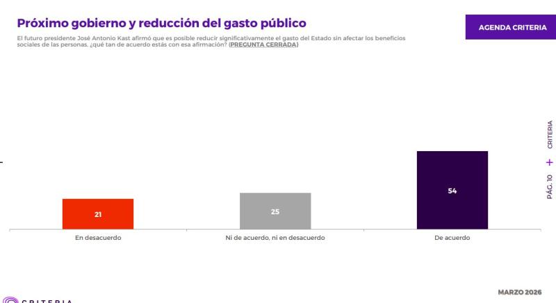 Próximo gobierno y reducción del gasto público - Criteria