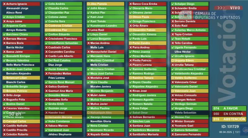 Cámara de Diputados aprueba resolución que condena acusaciones "falsas e infundadas" del FA y el PC contra Carabineros durante el "estallido social"