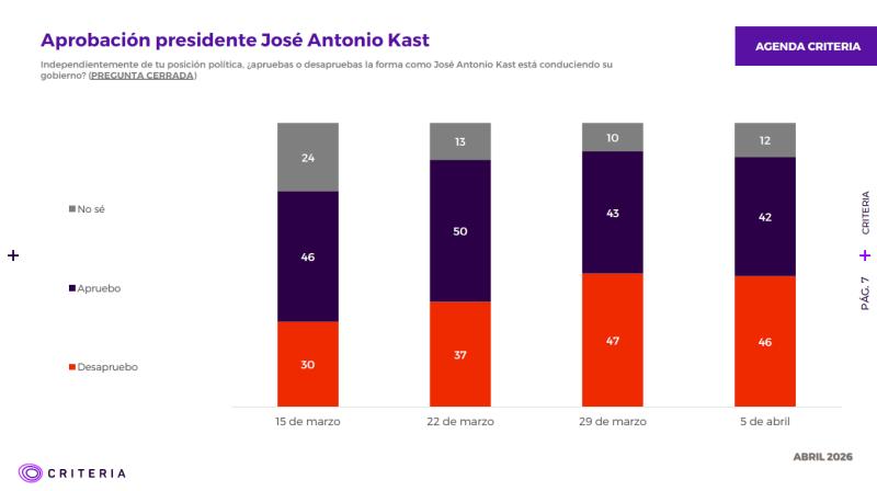 Criteria: Aprobación del Presidente Kast cae por segunda semana consecutiva - Agencia Uno - Captura Criteria