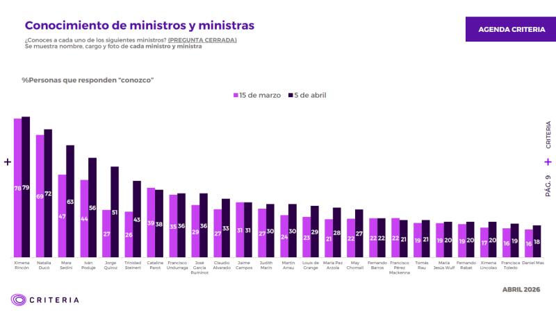 Radiografía al gabinete: Los ministros más conocidos y mejor evaluados según Criteria - Agencia Uno - Captura Criteria