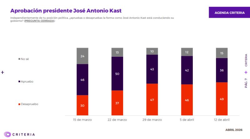 Aprobación del presidente Kast baja el umbral del 40% en su primer mes de gobierno - Captura Criteria