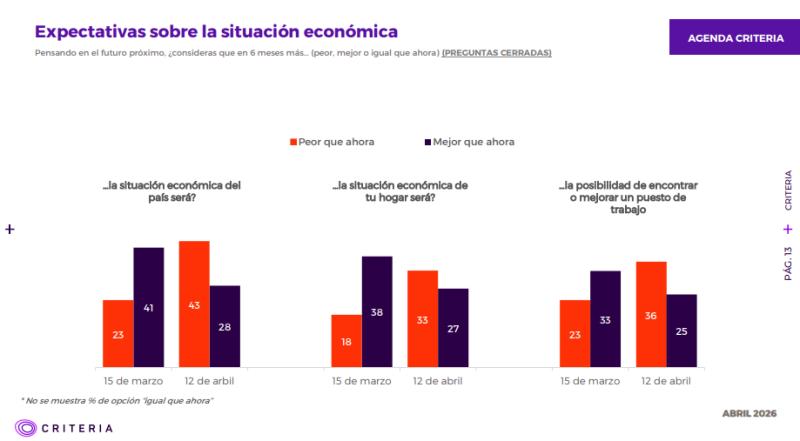Criteria: sube preocupación por inflación y cae optimismo económico - Captura Criteria