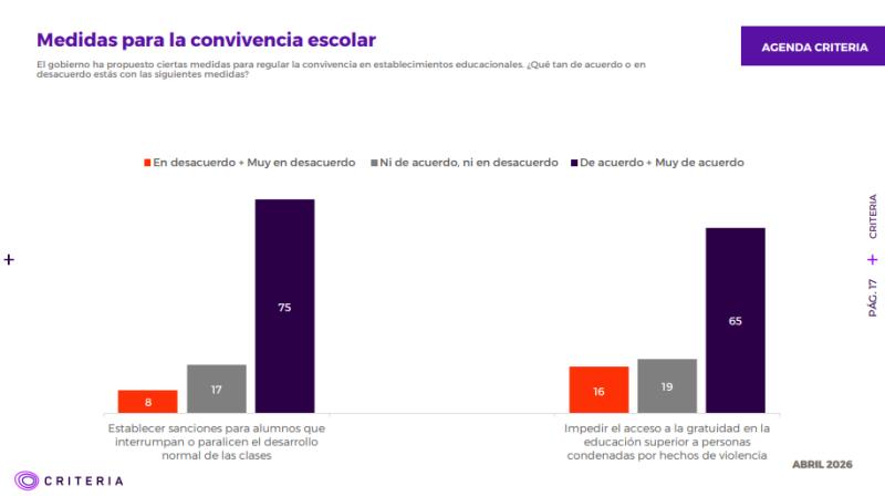 Agenda Criteria revela fuerte respaldo ciudadano a sanciones por violencia escolar - Agencia Uno - Agencia Uno