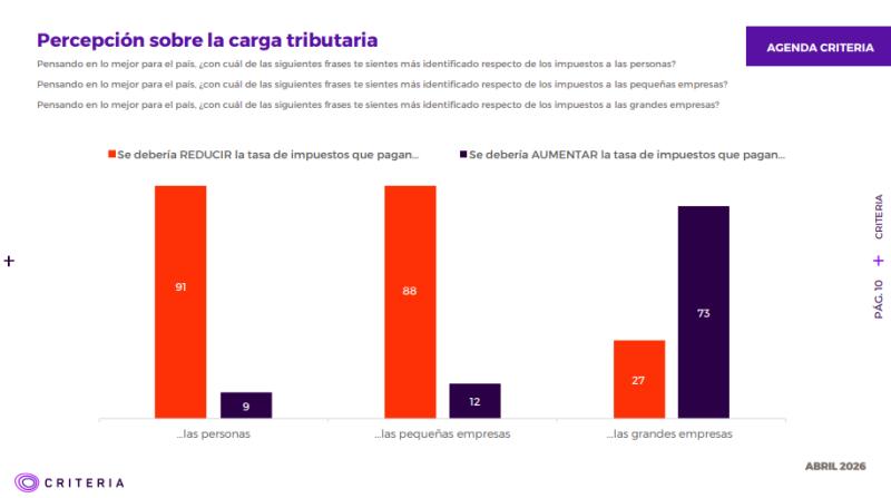 Contribuciones en Chile: 75% apoya eliminarlas para adultos mayores, según Criteria - Captura Criteria