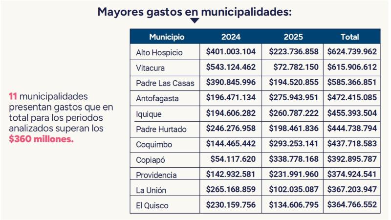 Contraloría - Qué comunas gastaron más en celebraciones que en ayuda social
